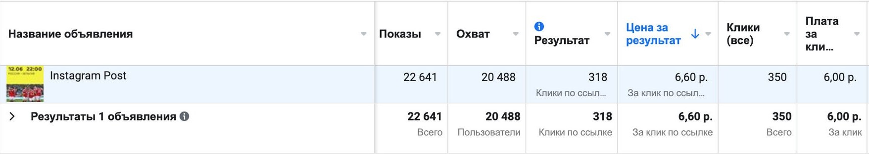 Статистика объявления в Instagram* в рекламном кабинете: 22 641 показ, охват 20 488, 318 кликов по ссылке по 6,60 рубля, 350 кликов всего