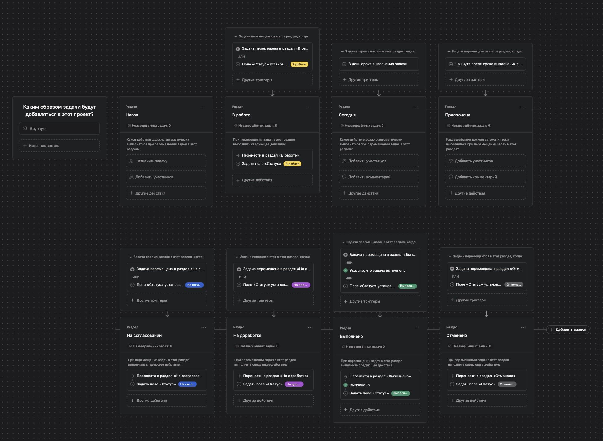 Рабочий процесс проекта в Asana: восемь разделов от «Новая» до «Отменено», задачи переходят между ними по сроку выполнения и полю «Статус»