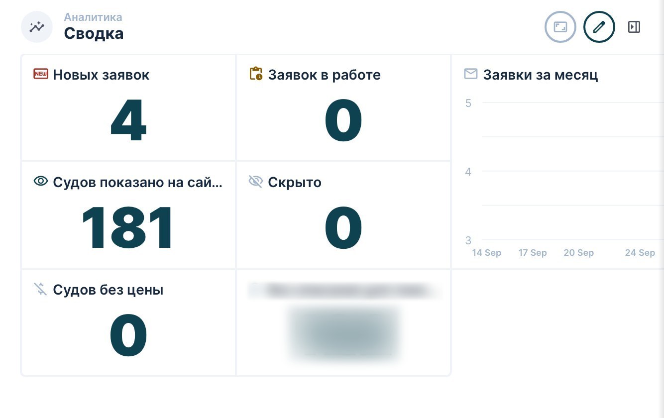 Сводка в админке: счётчики «Новых заявок», «Заявок в работе», «Судов показано на сайте», «Скрыто», «Судов без цены», «Без описания для поиска» и график заявок за месяц